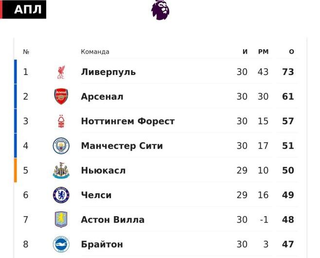 «Ливерпуль» на 12 очков опережает «Арсенал» за 8 туров до конца чемпионата Англии